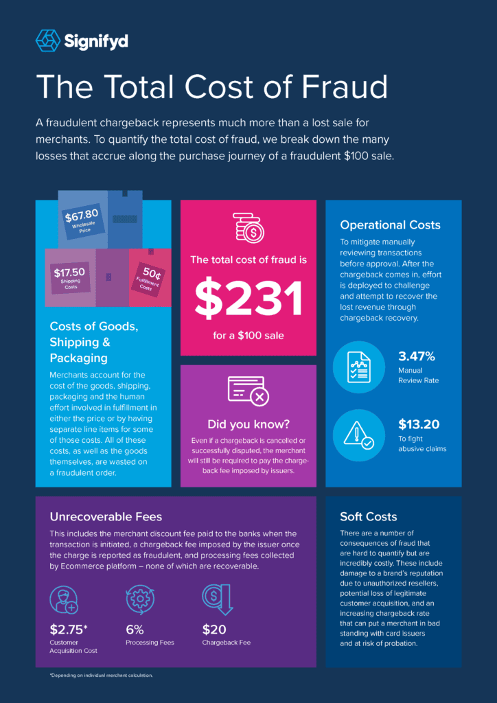 An infographic detailing the total cost of fraud on the purchase of a $100 shirt