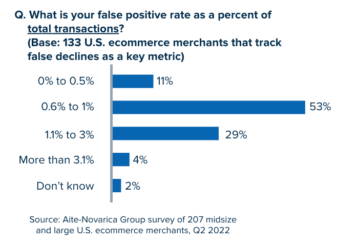 A chart showing merchant's answer to what their false decline rate is