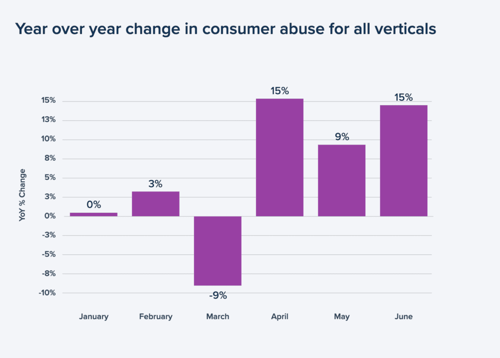 A chart showing the year-over-year change in consumer abuse, according to Signifyd dara