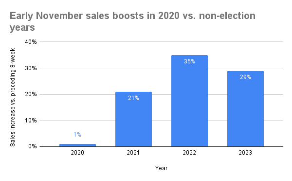 Chart showing flat sales increase in 2020 election year vs. dramatic increases in 2021, 2022 and 2023, according to Signifyd data