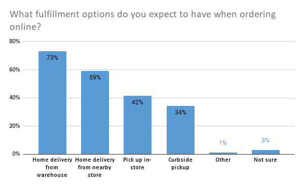 Chart showing consumer preferences for fulfillment options, according to a Signifyd surveu 